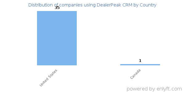 DealerPeak CRM customers by country