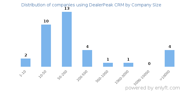 Companies using DealerPeak CRM, by size (number of employees)