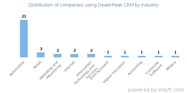 Companies using DealerPeak CRM - Distribution by industry