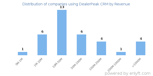 DealerPeak CRM clients - distribution by company revenue