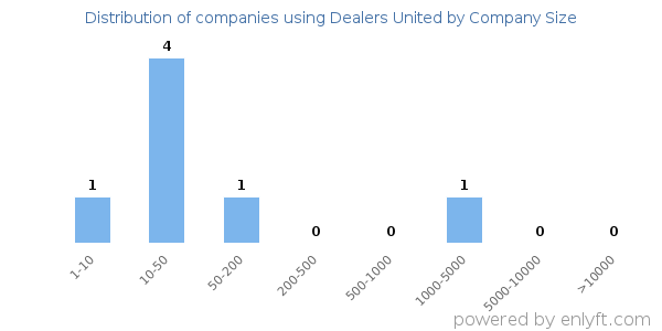 Companies using Dealers United, by size (number of employees)