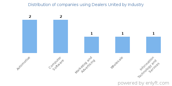 Companies using Dealers United - Distribution by industry