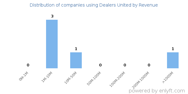 Dealers United clients - distribution by company revenue
