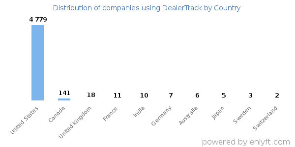 DealerTrack customers by country