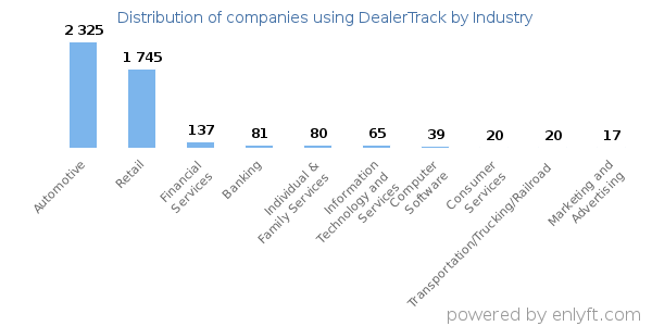 Companies using DealerTrack - Distribution by industry