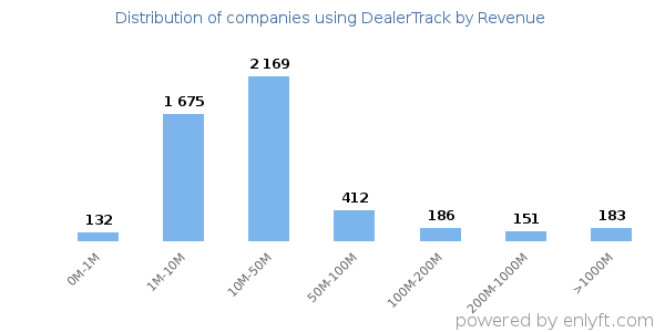 DealerTrack clients - distribution by company revenue