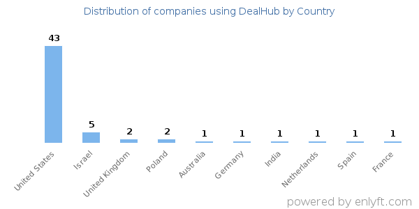 DealHub customers by country