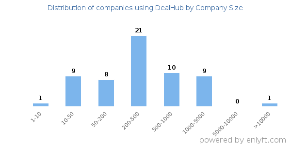 Companies using DealHub, by size (number of employees)
