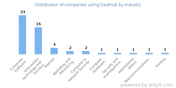 Companies using DealHub - Distribution by industry