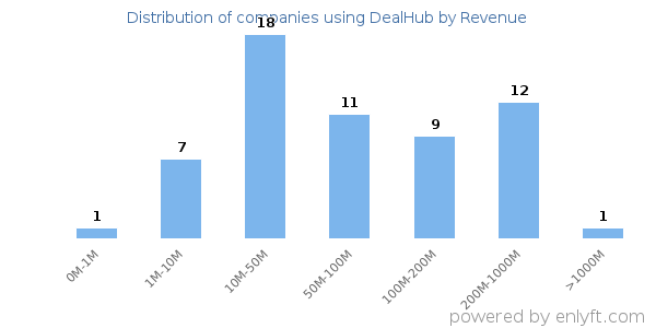 DealHub clients - distribution by company revenue