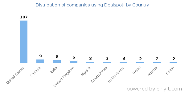 Dealspotr customers by country