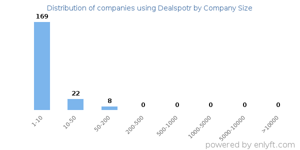 Companies using Dealspotr, by size (number of employees)