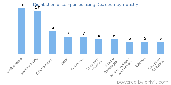 Companies using Dealspotr - Distribution by industry