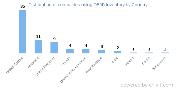 DEAR Inventory customers by country