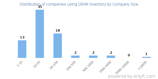 Companies using DEAR Inventory, by size (number of employees)