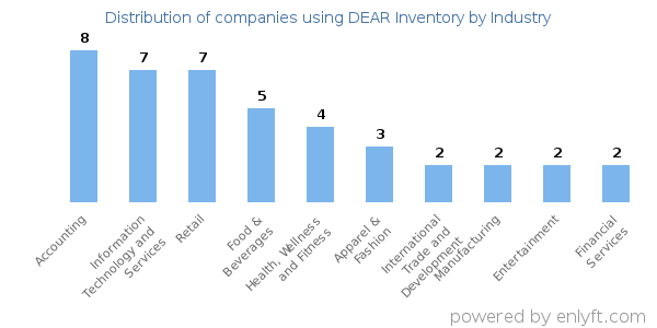 Companies using DEAR Inventory - Distribution by industry