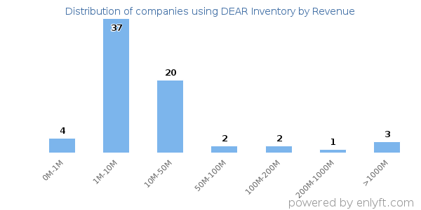 DEAR Inventory clients - distribution by company revenue