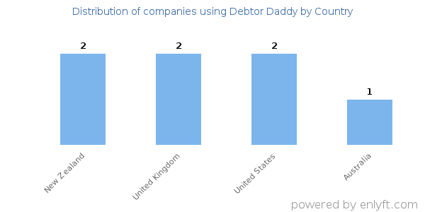 Debtor Daddy customers by country