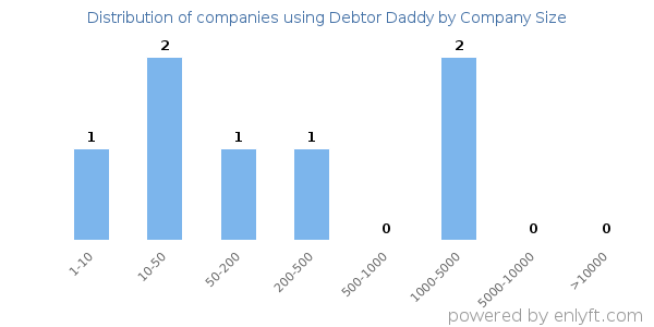 Companies using Debtor Daddy, by size (number of employees)