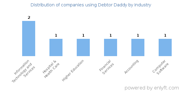 Companies using Debtor Daddy - Distribution by industry