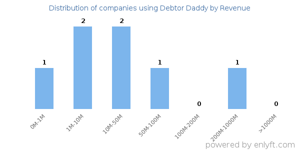Debtor Daddy clients - distribution by company revenue