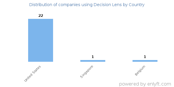 Decision Lens customers by country