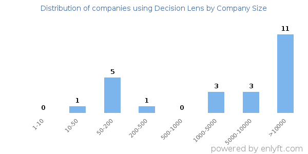 Companies using Decision Lens, by size (number of employees)