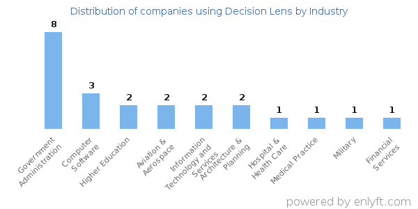 Companies using Decision Lens - Distribution by industry