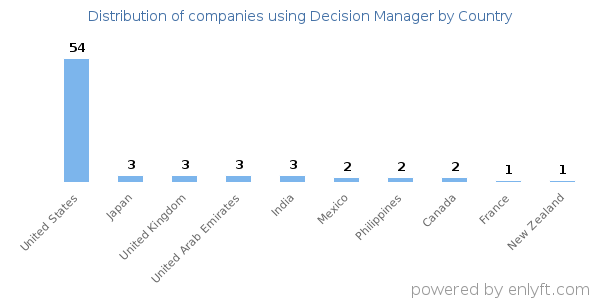 Decision Manager customers by country