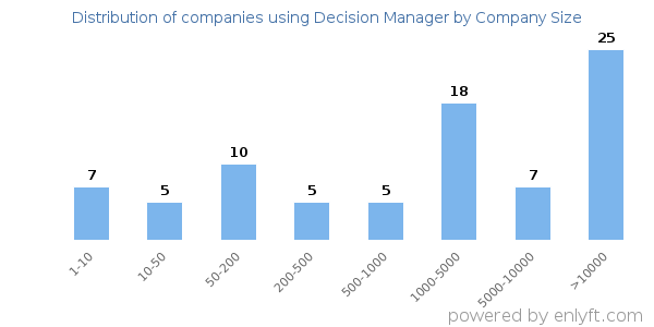 Companies using Decision Manager, by size (number of employees)