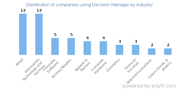 Companies using Decision Manager - Distribution by industry