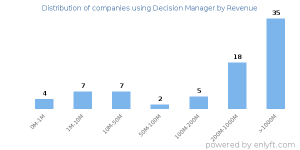 Decision Manager clients - distribution by company revenue