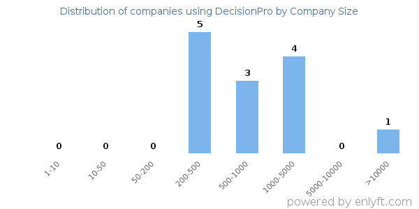 Companies using DecisionPro, by size (number of employees)