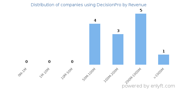 DecisionPro clients - distribution by company revenue