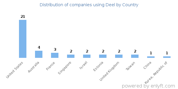 Deel customers by country