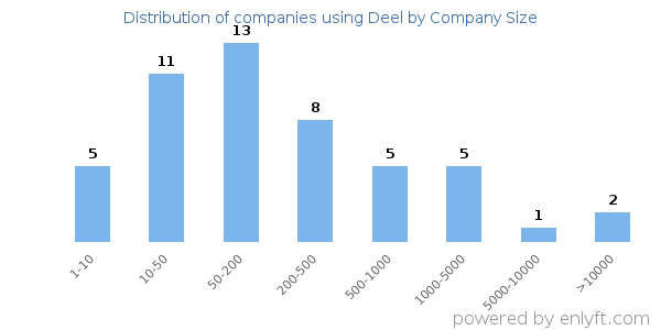 Companies using Deel, by size (number of employees)
