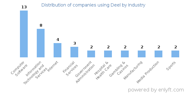 Companies using Deel - Distribution by industry
