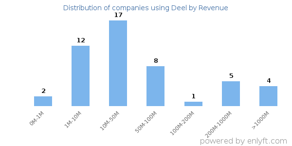 Deel clients - distribution by company revenue