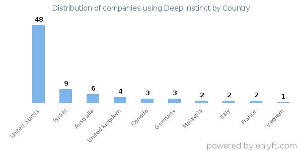 Deep Instinct customers by country