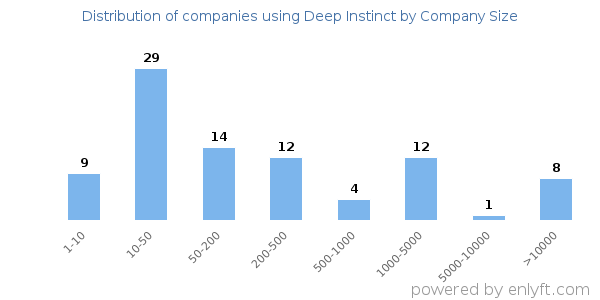 Companies using Deep Instinct, by size (number of employees)