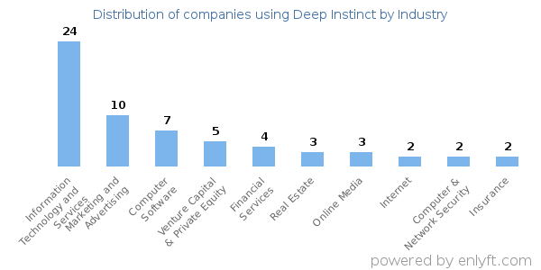 Companies using Deep Instinct - Distribution by industry