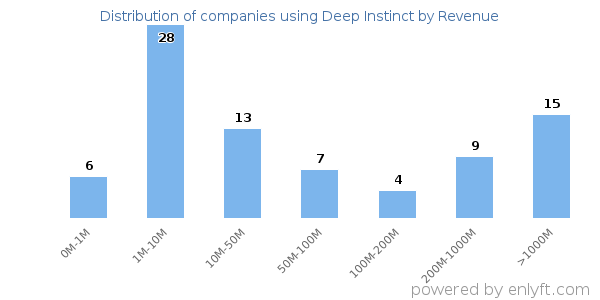 Deep Instinct clients - distribution by company revenue