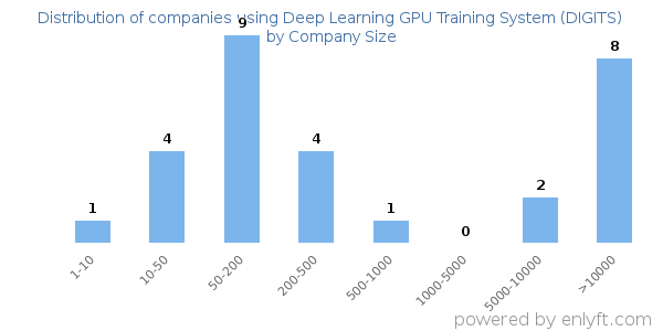 Companies using Deep Learning GPU Training System (DIGITS), by size (number of employees)