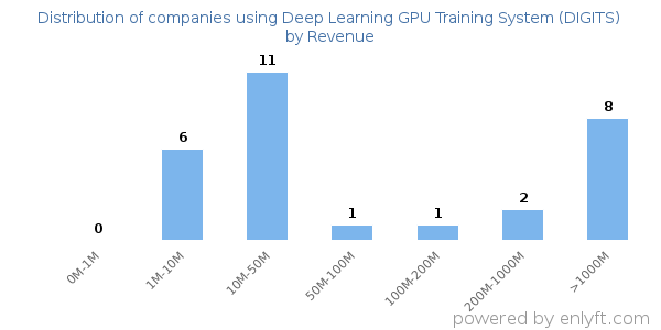 Deep Learning GPU Training System (DIGITS) clients - distribution by company revenue