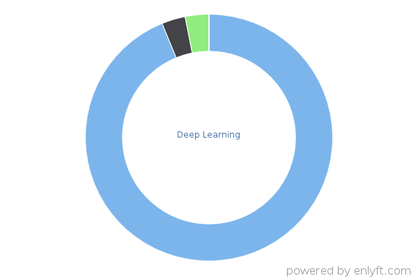 Deep Learning