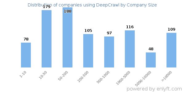 Companies using DeepCrawl, by size (number of employees)