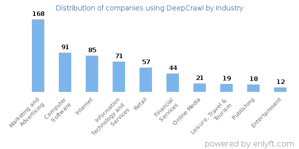 Companies using DeepCrawl - Distribution by industry
