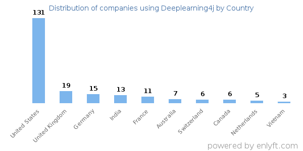 Deeplearning4j customers by country