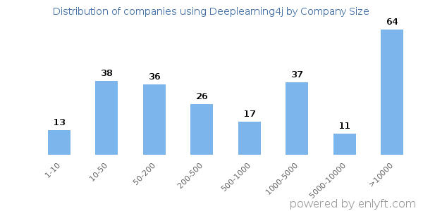 Companies using Deeplearning4j, by size (number of employees)