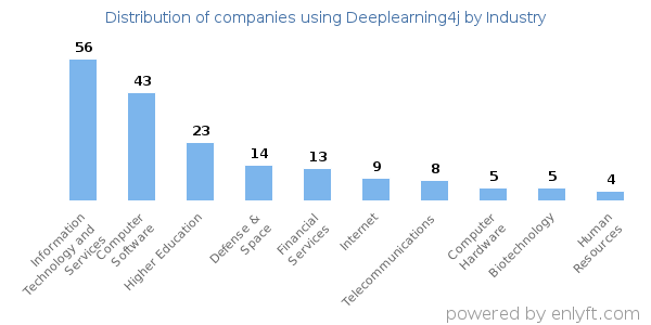Companies using Deeplearning4j - Distribution by industry
